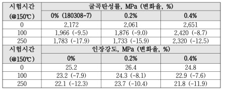 150℃내열노화 시험 결과