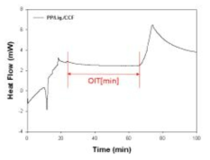 OIT(Oxidation Induction Time) 측정 그래프