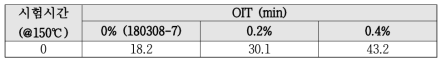 OIT(Oxidation Induction Time) 측정 결과