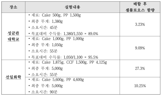 Kneader 혼합기 적용 조건