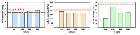 엘라스토머별 기계적 물성 결과