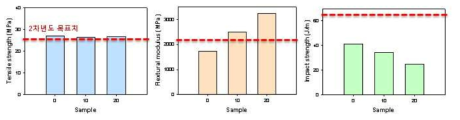 휘스커 함량별 기계적 물성 결과
