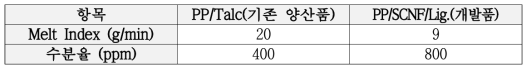 기존 양산 수지 대비 개발품 유동 특성 비교