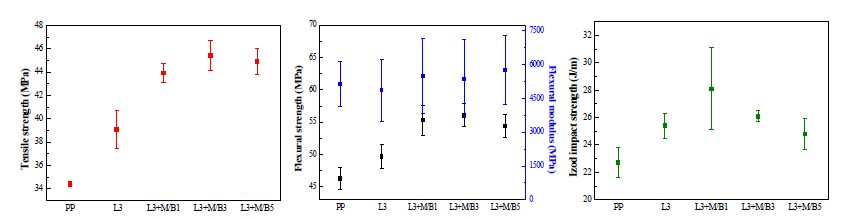 Result (Graph)