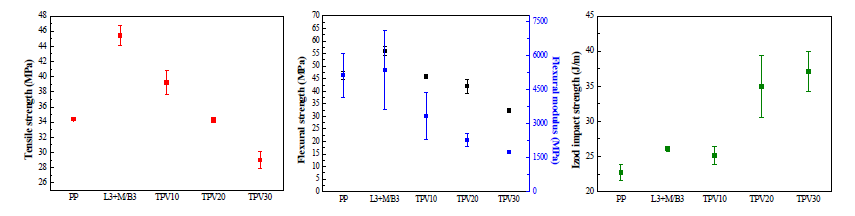 Result (Graph)