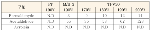 VOCs test result