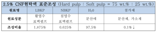 GC-CNFSOL 현탁액 조성비율 표준 현탁액 조성