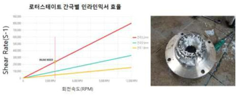 인라인 믹서 밀링효율