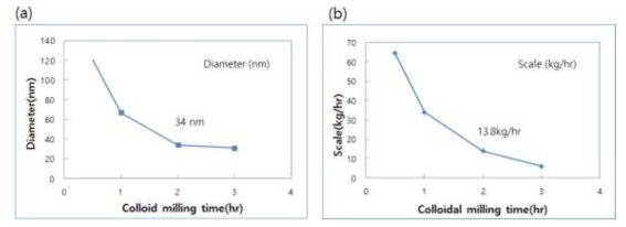 GC-CNF 현탁액 밀링 시간에 따른 직경(a) 및 Scale(b) 비교
