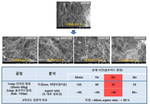 나노셀룰로오스 제조공정개선 시간별 FE-SEM 사진 및 직경/ 종횡비 비교