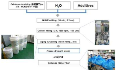 GC-CNF 제조공정 (2.5%Soln , 13kg batch )