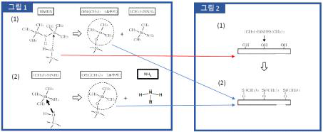 CNF-HMDZ (S-CNF) 표면개질 메카니즘