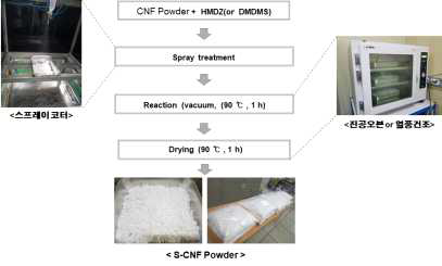 HDMZ, DMDMS 처리를 통한 Cellulose 소수화 공정