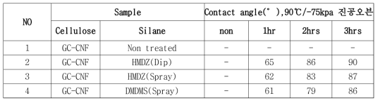 유기실란의 종류 및 표면처리시간에 따른 Contact angle 측정결과