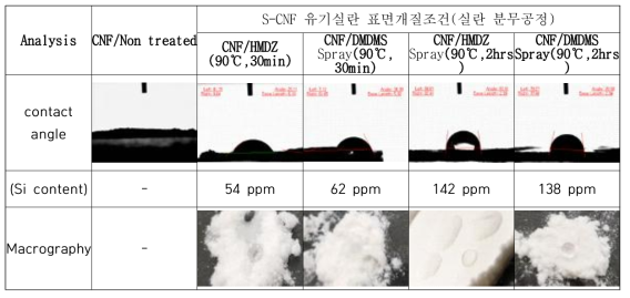 실란처리방법,실란종류에 따른 contact angle 및 Si 원소분석 결과