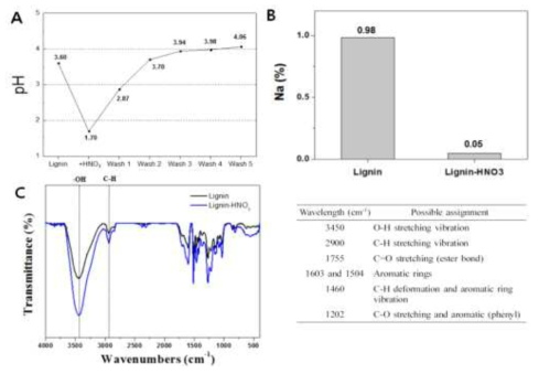 A: 리그닌-HNO3 반응 후 물세척 횟수별 pH, B: 리그닌과 리그닌-HNO3 반응 후 Na wt%(ICP-OES), C: 리그닌과 리그닌-HNO3 반응 후 주요 흡수피크(FT-IR)