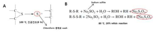 A: 진공건조와 Chloroform 세척을 통한 리그닌의 Elemental 황 제거, B: Sodium sulfite 치환 반응을 통한 리그닌 내 황화합물 제거