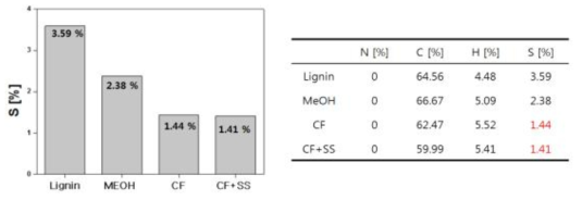 세척 종류 별 리그닌의 황 함량(Elemental analysis), MeOH: 기존의 메탄올 세척, CF: 진공건조 후 Chloroform 세척, CF+SS: 진공건조 후 Chloroform 세척 된 리그닌을 Sodium sulfite 치환 반응