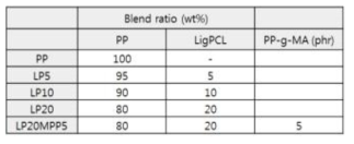 PP+리그닌 고분자 복합체의 blend ratio