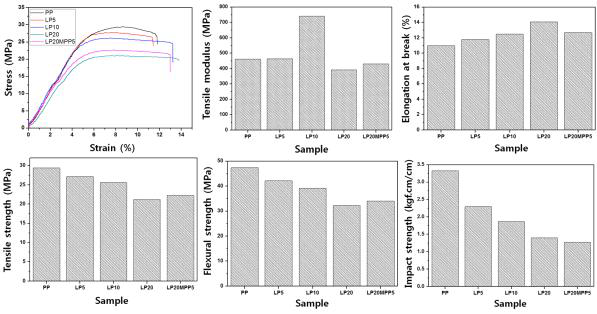 PP+리그닌 고분자 복합체의 기계적물성