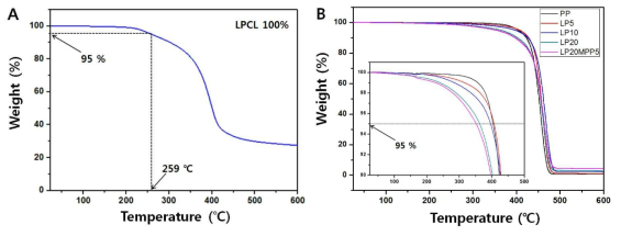 A: 리그닌 고분자 TGA 그래프, B: PP+리그닌 고분자 함량별 TGA 그래프