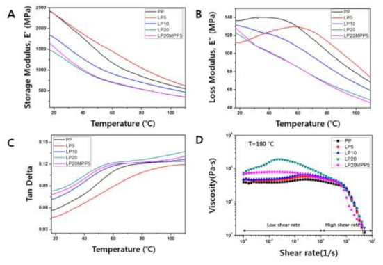 A: PP+리그닌 고분자 복합체의 온도에 따른 Storage Modulus, B: PP+리그닌 고분자 복합체의 온도에 따른 Loss Modulus, C: PP+리그닌 고분자 복합체의 온도에 따른 Tan Delta, D: PP+리그닌 고분자 복합체의 전단속도에 따른 점도 (T=180 ℃)