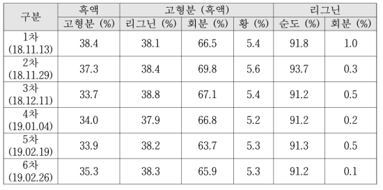 흑액 및 리그닌 품질 모니터링