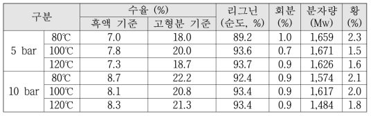 흑액 산화공정 최적화