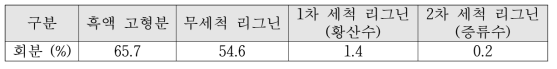 세척단계별 리그닌의 회분함량