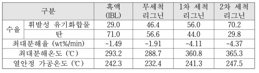 세척단계별 리그닌의 열중량 분석