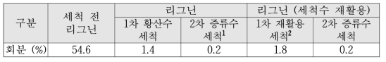 세척단계별 리그닌의 회분함량