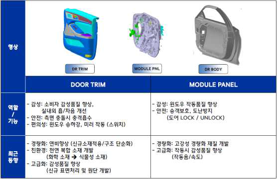 자동차용 도어트림의 기능 및 기술개발 동향