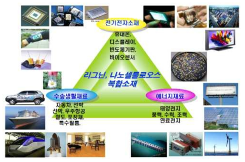 리그닌, 나노셀룰로오스 기반 복합소재의 응용가능 분야