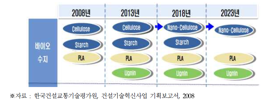 천연물 기반 고분자 소재 발전 추이