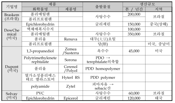 해외 천연물 기반 고분자의 개발 현황