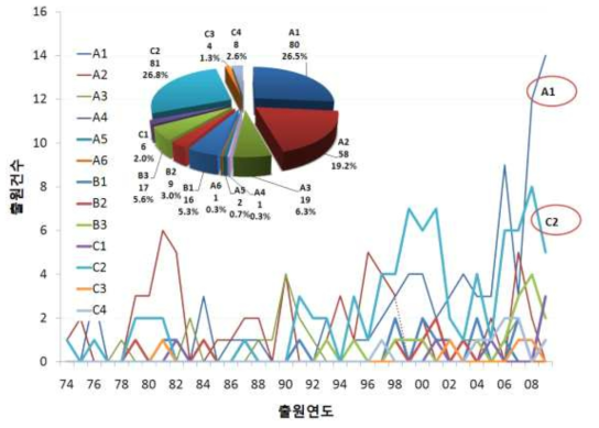 세부기술별 연도별 추이