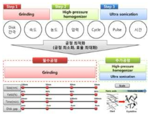 공정 최적화 관련