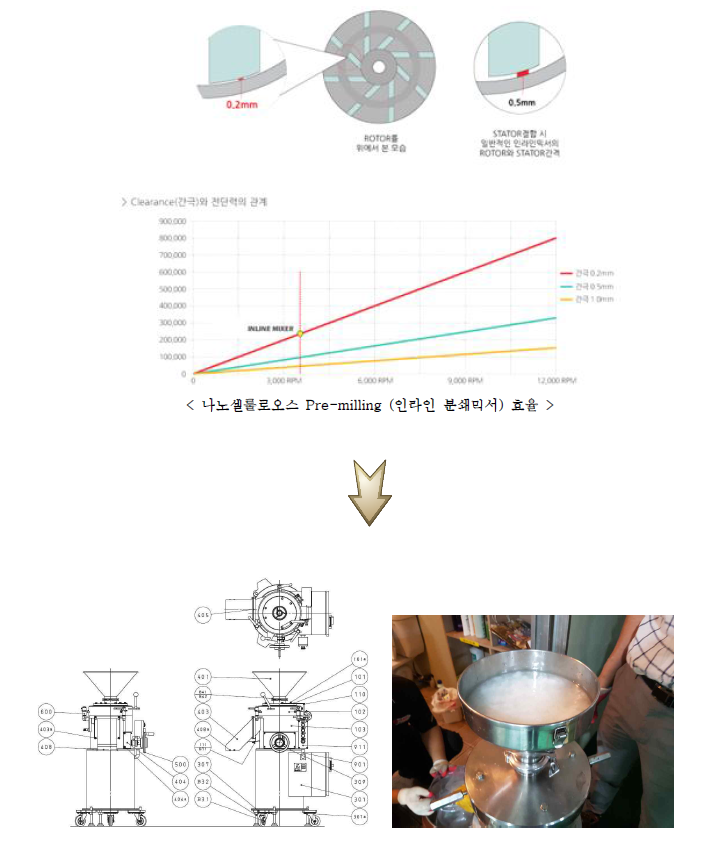 콜로이드밀링