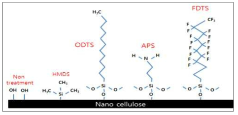 실란커플링제 표면 소수화처리 화학구조