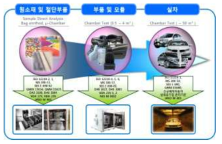 자동차 VOCs 분석기술 관련