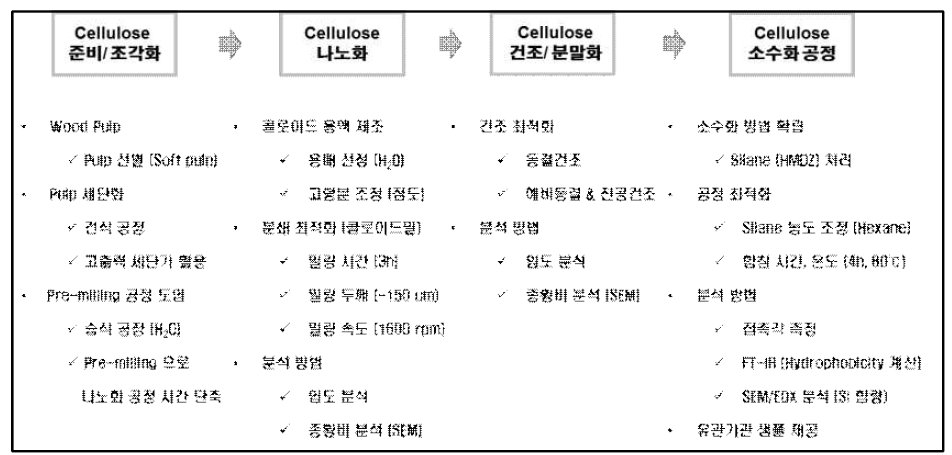 나노셀룰로오스 제조 공정 및 주요 공정 인자