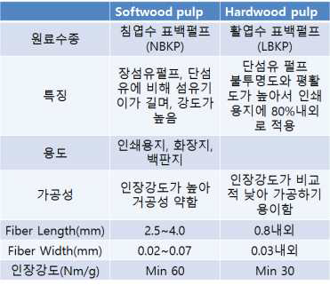 펄프 원료 수종에 따른 물성 비교