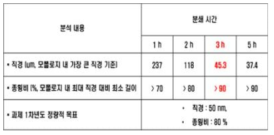 셀룰로오스 분쇄 시간에 따른 나노셀룰로오스 직경 및 종횡비 비교