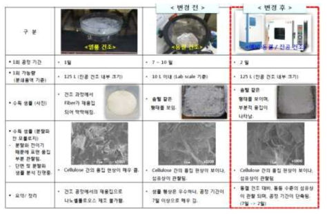 나노셀룰로오스 건조 공정 비교