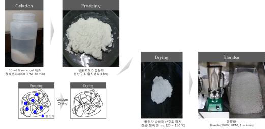 예비동결/ 진공 건조 시스템의 원리 및 나노셀룰로오스 건조 공정