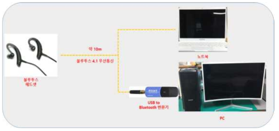 근거리 무선 통신(블루투스) 음성 시험 구성도