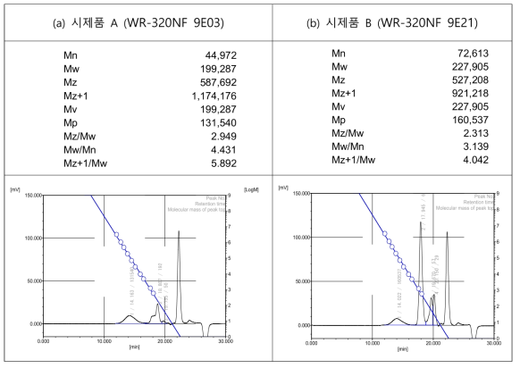 고온 GPC를 사용한 시생산된 발수제의 분자량 측정 결과 (4차년도)