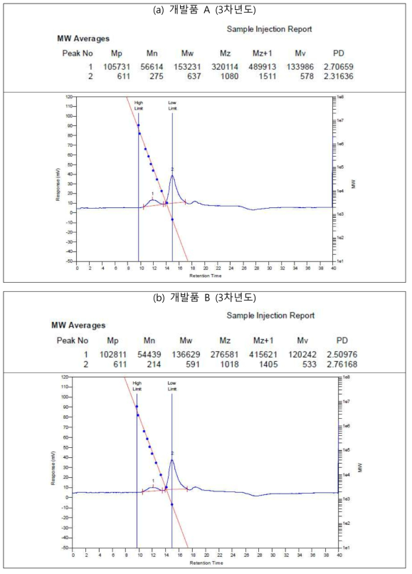 고온 GPC를 사용한 개발 발수제의 분자량 측정 결과 (3차년도)