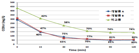 오존산화법에 의한 3종 발수제의 폐수처리 결과 : 처리시간에 따른 COD(Cr) 및 COD(Cr)를 기준으로 한 폐수제거율