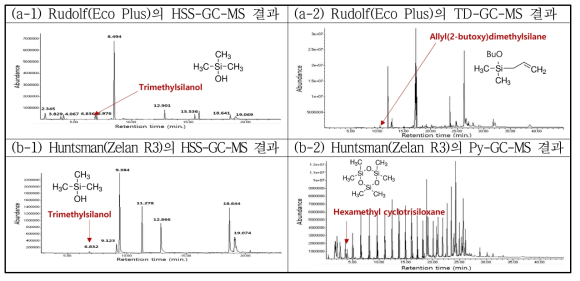 Rudolf(Eco Plus) 및 Huntsman(Zelan R3) 발수제에서 검출되는 Si성분 물질